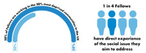 Social entrepreneurs work disproportionately in deprived areas and many have direct experience of the issue they are seeking to addresss