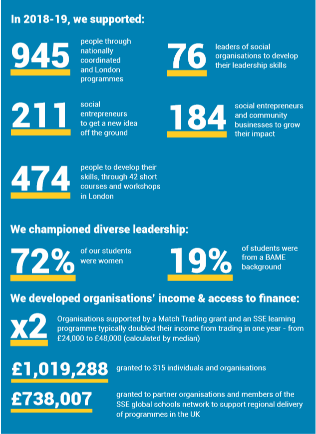 Infographic containing the following text: In 2018-19, we supported: 945 people through our nationally-coordinated and London programmes; 474 people to develop their skills, through 42 short courses and workshops in London; 76 leaders of social organisations to develop their leadership skills; 211 social entrepreneurs to get a new idea off the ground; 184 social entrepreneurs and community businesses to grow their impact; We championed diverse leadership: 72% of our students were women; 19% of students were from a BAME background. We develop organisations’ income and access to finance: We granted more than £1m to 315 individuals and organisations; Organisations supported by our Match Trading® grants typically doubled their income from trading in one year, with the additional support of an SSE learning programme