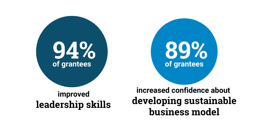 Bubble infographic showing: 94% of grantees improved leadership skills; 89% of grantees increased confidence about developing sustainable business model