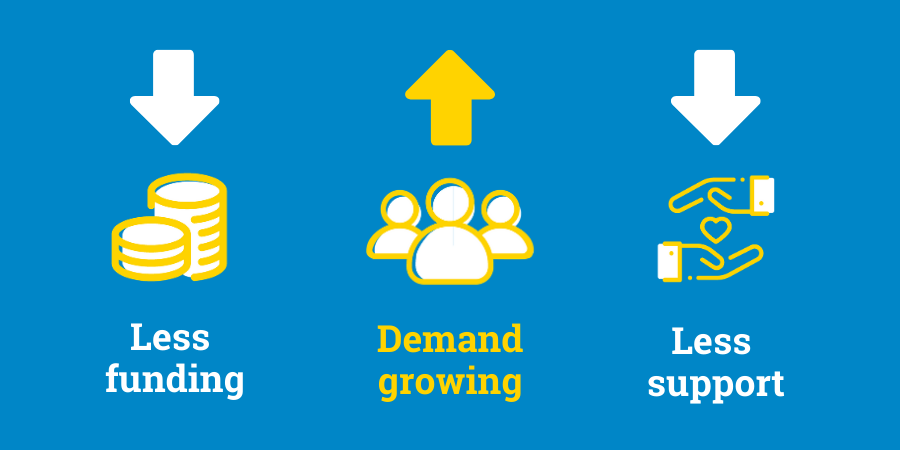 Money icon saying less funding with down arrow, people icon with up arrow saying demand growing, hands icons saying less support with up arrow