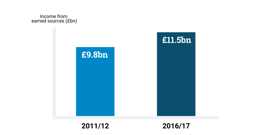 Graph showing income from earned sources: 2011/12 shows £9.8bn, while 2016/17 shows £11.5bn