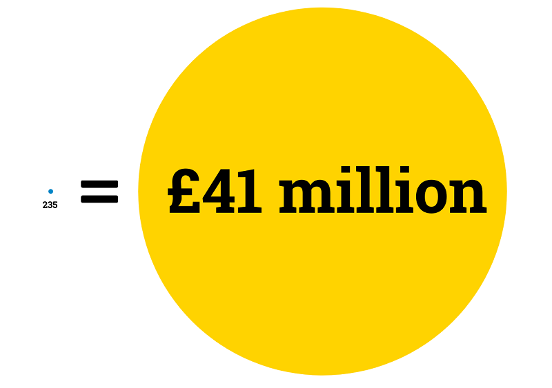 Tiny circle labelled 235 next to very large circle labelled £41million