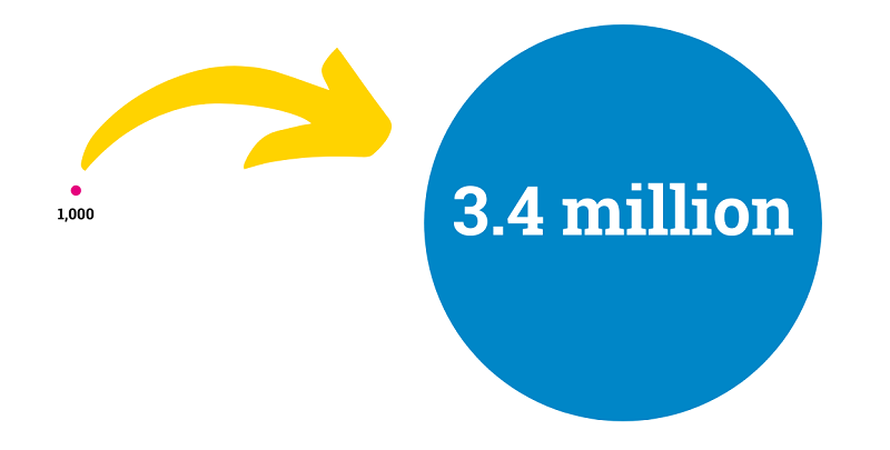 Very small circle labelled 1,000, with arrow pointing to very big circle labelled 3.4 million