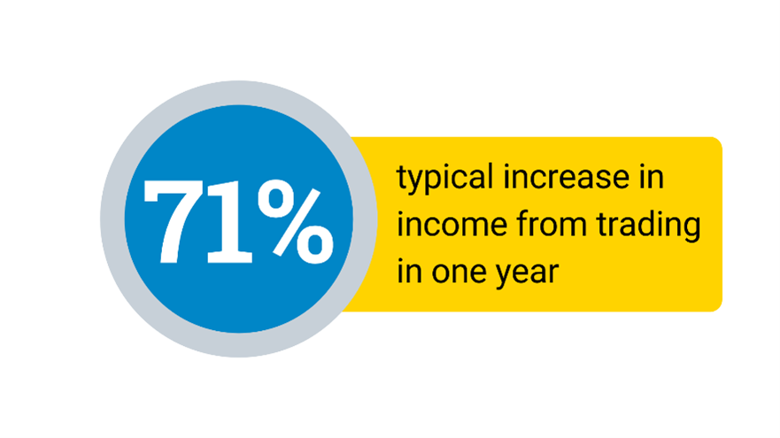 Graphic showing 71% increase in traded income