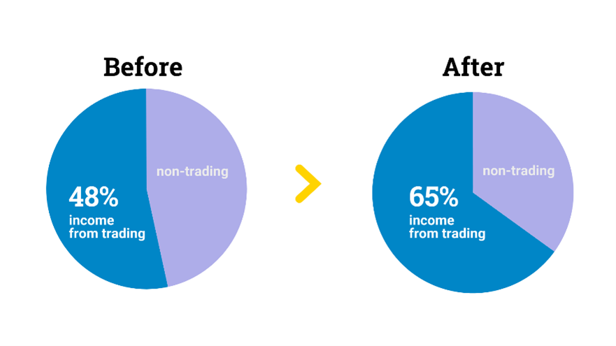 graphic showing increase in ratio for traded income vs grant