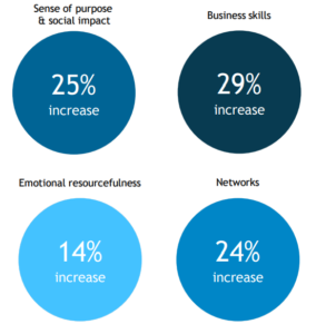 Graphic shows: social impact increases by 25%; business skills increase by 29%; emotional resourcefulness increases by 14%; networks increase by 24%