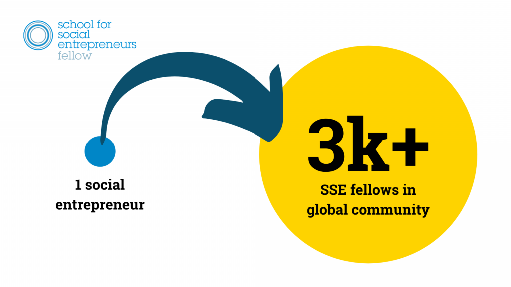 1 social entrepreneur becomes part of a global community of over 5000