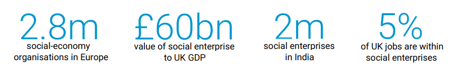 2.8m social-economy organisations in Europe; £60bn value of social enterprise to UK GDP; 2m social enterprises in India; 5% of UK jobs are within social enterprises