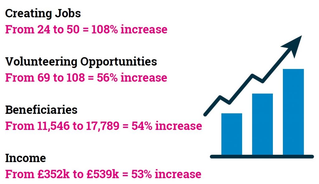 Creating jobs: from 24 to 50 = 108% increase. Volunteering opportunities: from 69 to 108 = 56% increase. Beneficiaries: from 11,546 to 17,789 = 54%. Income: from £352k to £539k = 53%