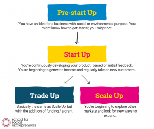 Diagram showing business stages